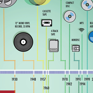 2012

“A timeline of audio formats”: 
infographic showing when each 
recording format was introduced, 
and how long it stayed in production.

Design by Nicholas Restivo.